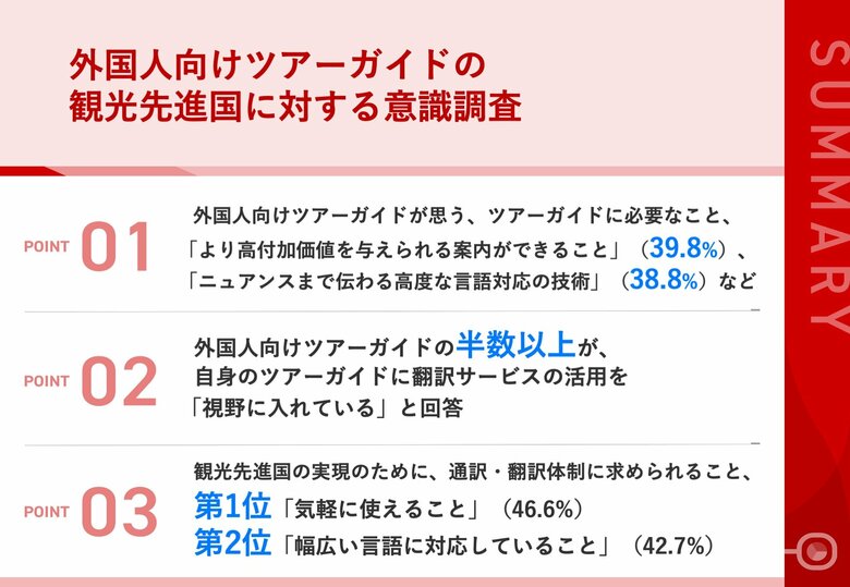 【観光先進国の実現には「ツアーガイド」がカギ】外国人向けツアーガイドが思う今必要なこと、第1位「より高付加価値を与えられる案内ができること」
