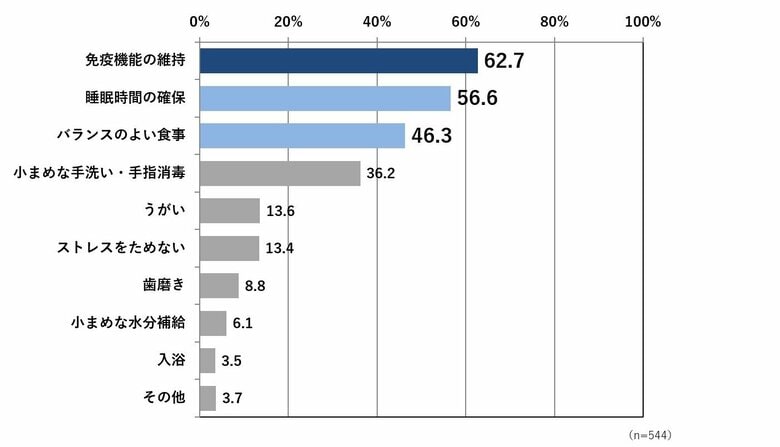 【医師を対象とした感染症流行の実態調査】1度では済まず2度3度…現代は「感染症ドミノ」時代に!約半数の医師がコロナ禍後に繰り返し感染症に罹る患者が増えていると回答、未就学児やその子どもを持つ親は要注意