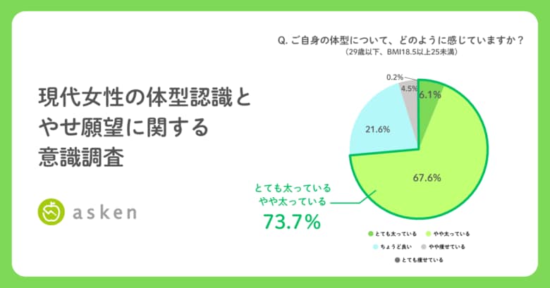 【現代女性の体型認識とやせ願望に関する意識調査】「標準体重」の若年女性の7割以上が自身の体型を「太っている」と回答