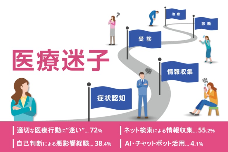 「医療アクセス実態調査2025」第1弾・日本人の7割が「適切な医療行動」に迷い。情報に翻弄される実態が明らかに