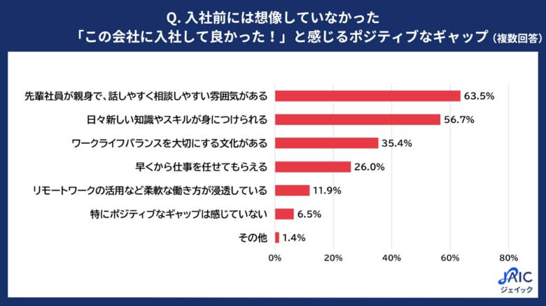 2025年度の新入社員に、入社前に想像していなかったポジティブギャップを調査