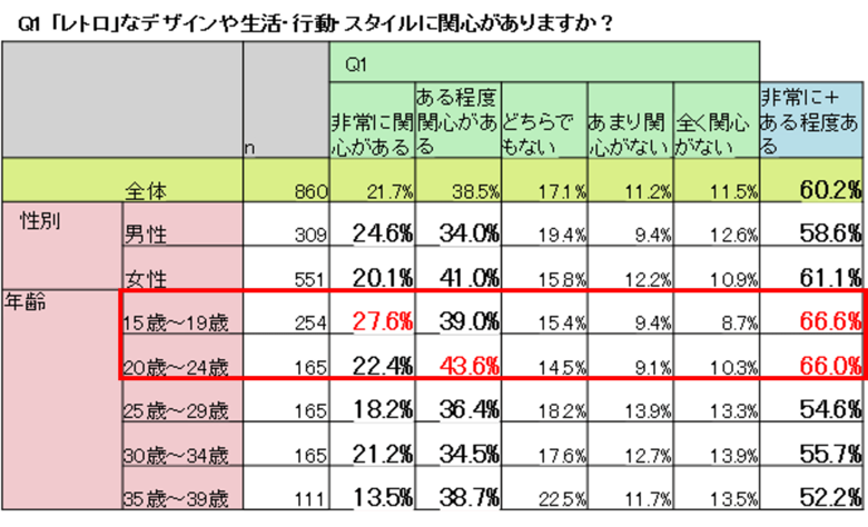 自主調査から読み解く:若者たちが魅了される「レトログッズ」の世界
