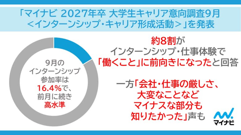 「マイナビ 2027年卒 大学生キャリア意向調査9月＜インターンシップ・キャリア形成活動＞」を発表