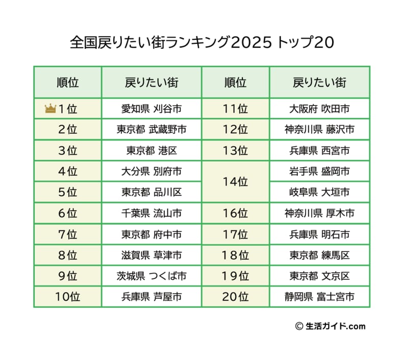 『全国戻りたい街ランキング2025』発表。1位は「愛知県 刈谷市」。