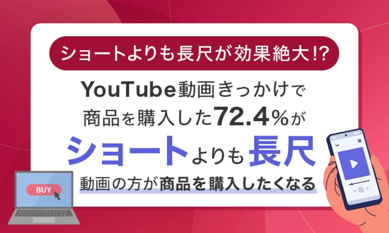 【ショートよりも長尺が効果絶大!?】YouTube動画きっかけで商品を購入した72.4%が「ショートよりも長尺動画の方が商品を購入したくなる」