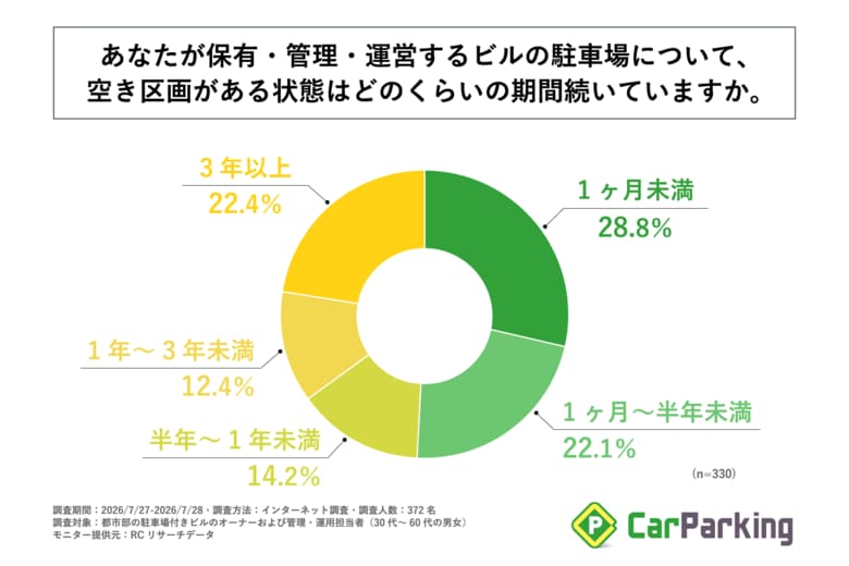 駐車場に空き区画がある都市部ビルオーナーおよび管理・運用担当者の約半数が、その状態が「半年以上続いている」と回答！