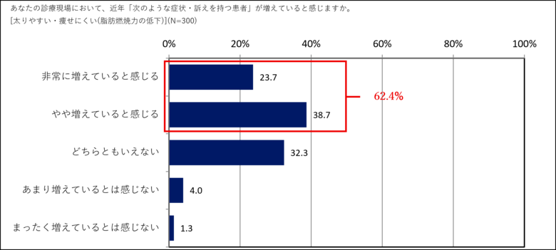 【内科医・産業医300人調査で明らかに】6割以上の医師が、近年「太りやすく」「疲れやすい」患者の増加を実感