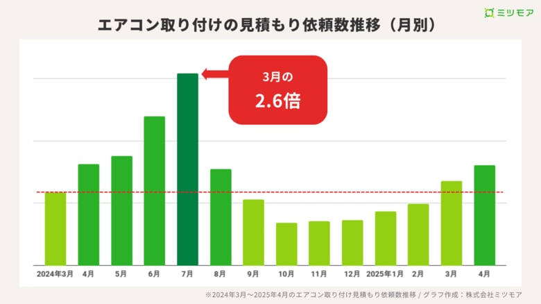 7月の“猛暑特需”でアイリスオーヤマ取り付け依頼シェア急上昇3位。夏のエアコン人気機種TOP5をミツモアが調査