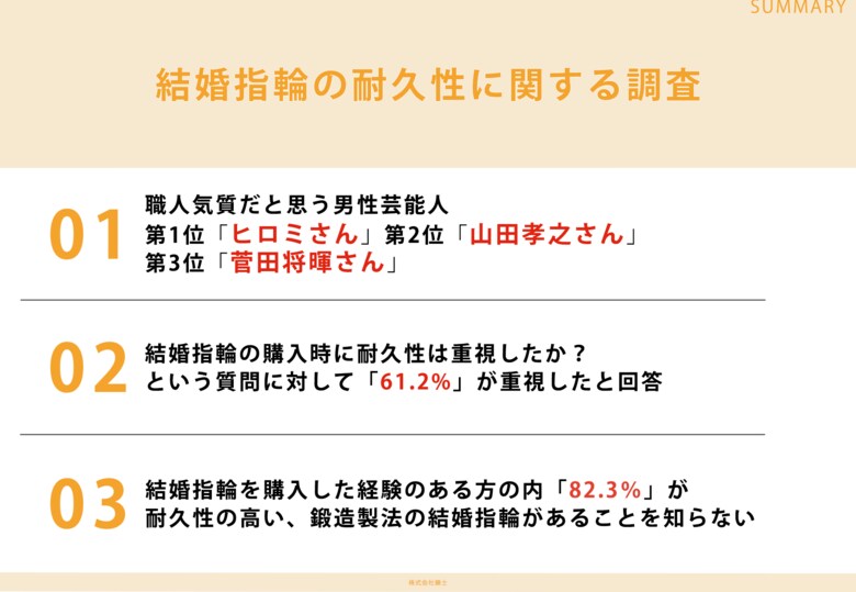 結婚指輪を購入した経験がある311人に調査!「職人気質だと思う男性芸能人」第1位ヒロミさん