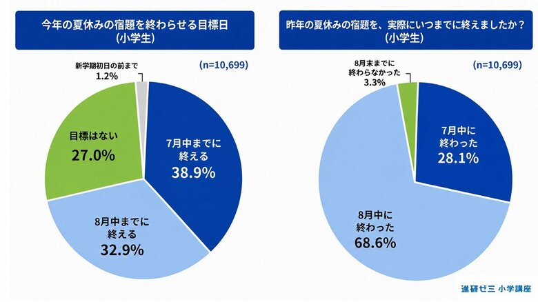 【小学生 夏休みの宿題・過ごし方調査 2026】夏休みの宿題、約4割が「7月中に終わらせる」が目標