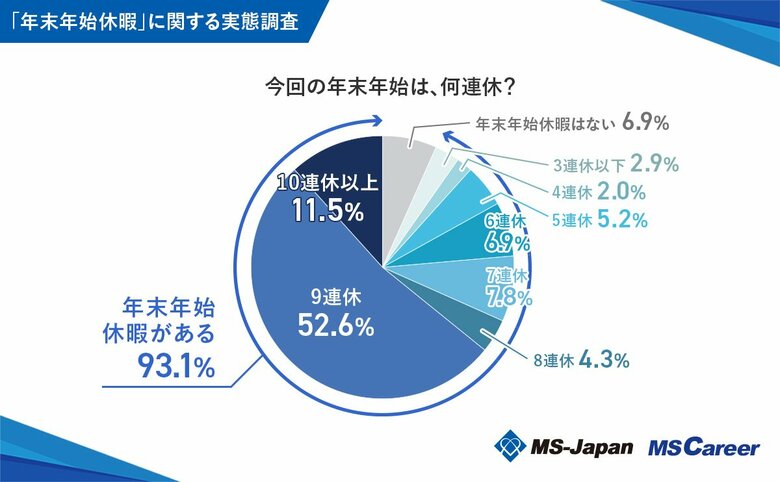 MS-Japanが「年末年始休暇」の実態を調査。会社員の「64%」が9連休以上取得も、「2割」は「楽しみでない」と回答