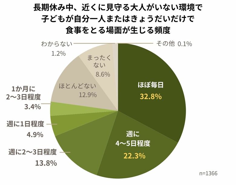 長期休みに子どもの「孤食」深刻化――欠食につながるリスクも　分析で浮かび上がった、“孤食を生み出す社会の構造”とは【ひとり親家庭調査】