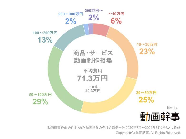 商品・サービス紹介動画制作の平均費用相場を大調査!みんないくらかけて作ってる?【動画幹事】