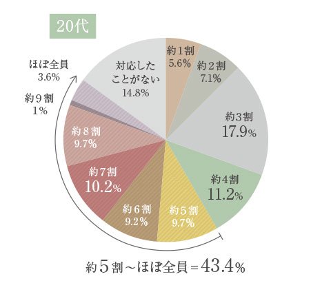 乾燥肌の悩みをお持ちの方（20代）