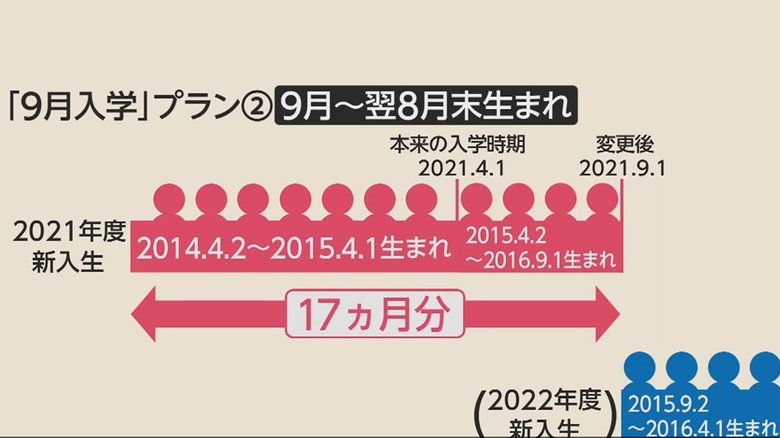 プラン②17カ月分となるため、1.4倍の数の子どもが集まることになる