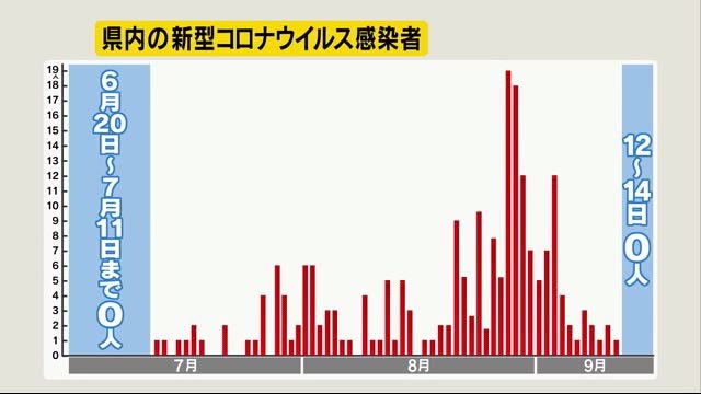 長野県内の新型コロナ感染者 2カ月ぶり...『3日間連続発表なし』 上田地域は警戒レベル2に引き下げ