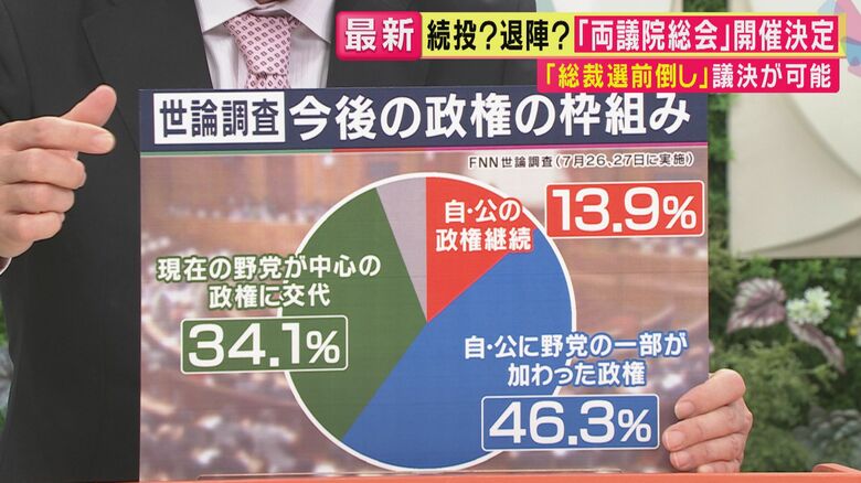FNNの世論調査の結果（関西テレビ「旬感LIVEとれたてっ！」より）