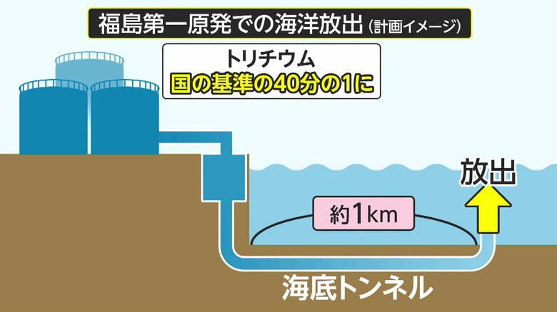 処理水の海洋放出（計画イメージ）