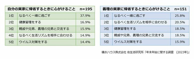 実家に帰省する時に心がけること　年末年始に関する調査（画像提供：積水ハウス　住生活研究所）
