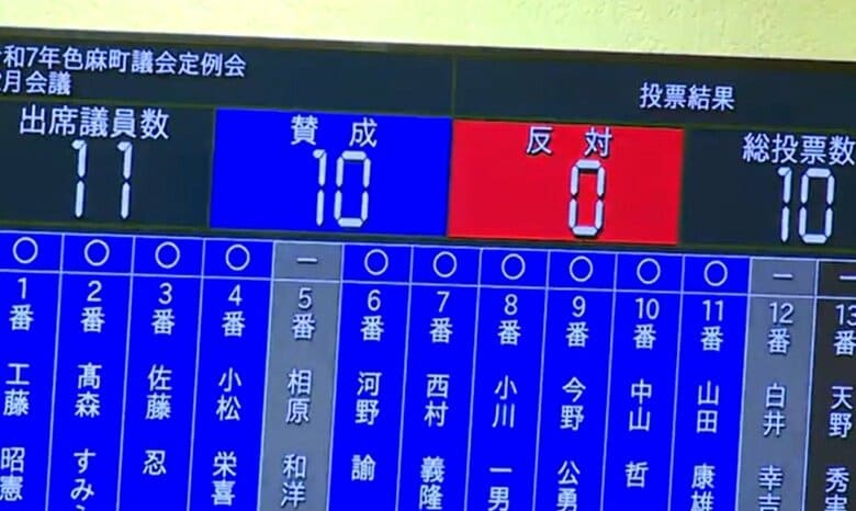不信任決議案は全会一致で可決