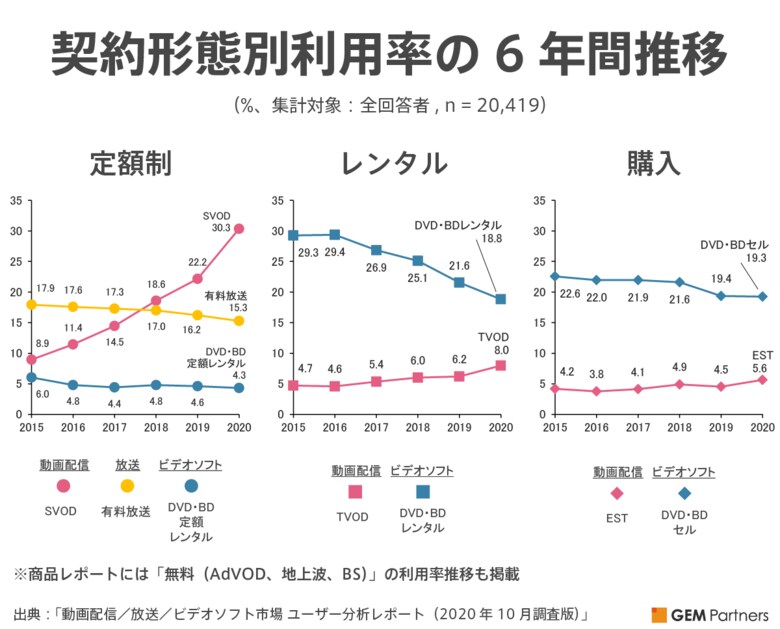 コロナ禍の2020年、SVOD利用率が30.3%に急伸(前年比+8.1)、一人当たり利用サービス数は微増の1.7個に(前年比+0.1)