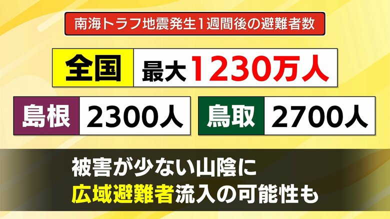 南海トラフ地震発生1週間後の想定避難者数