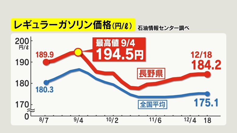 レギュラーガソリン価格　9月以降は一時落ち着くも…