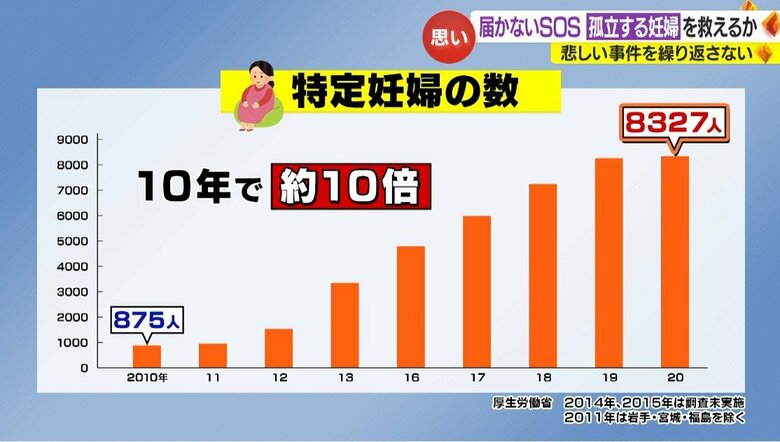 特定妊婦の数の推移