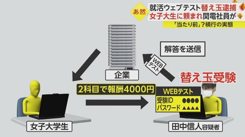 田中信人容疑者（28）は2科目で4000円の報酬を受け取っていた