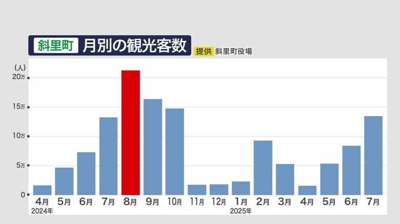 斜里町の観光客数 2024年は8月にピーク