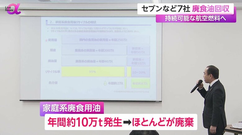家庭計廃食用油は年間約10万トン発生し、ほとんどが廃棄されている