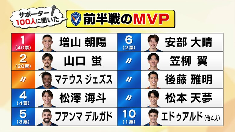 1位は増山選手だ