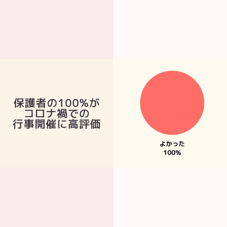 【コロナ禍での保育園の縮小行事への満足度調査】保護者から保育士への「ありがとう」が2.6倍に!