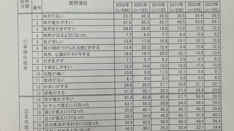 RSCが毎年行ってきた検診データ