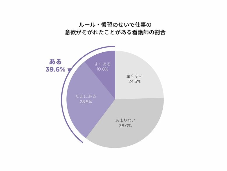 ルール・慣習のせいで意欲がそがれたことがある看護師の割合（提供：クラシコ株式会社）
