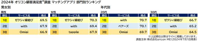 『マッチングアプリ』男女別 年代別ランキング（2024年 オリコン顧客満足度(R)調査）