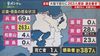 近畿の新たな感染者は387人　大阪では過去最多…263人の感染確認…
