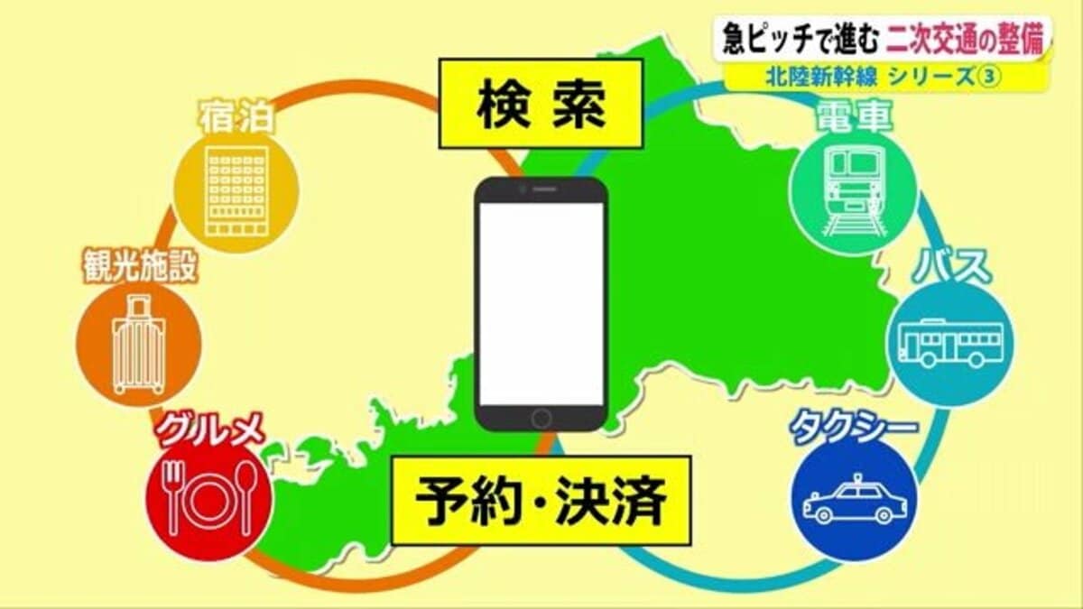 新幹線開業に向け「二次交通」を拡充 移動ストレスを軽減し観光客取り込みへ【福井発】｜FNNプライムオンライン