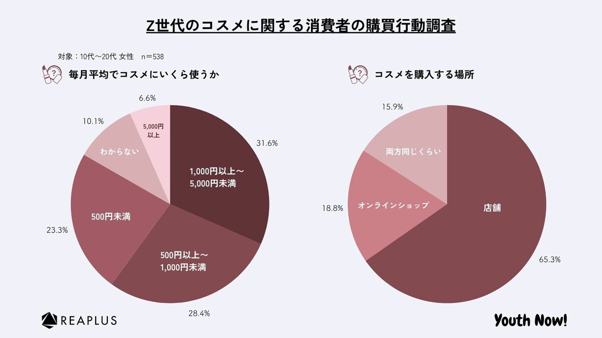 Z世代のコスメに関する購買行動は意外な結果に？Z世代のコスメに関する