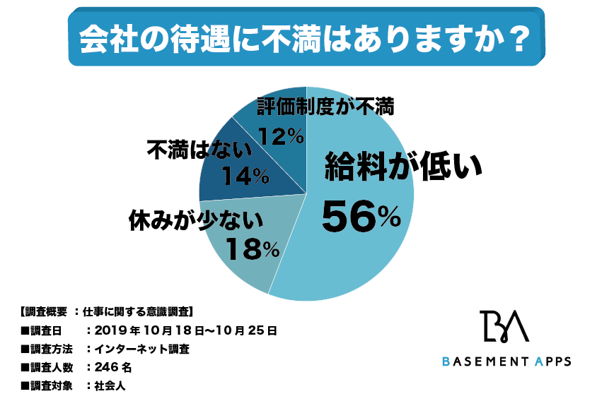 入社前に聞いていた待遇と違う 会社の待遇へ不満がない人は全体の14 のみ 給料が低いことに不満を抱いている人は 56 と最も多いことが判明