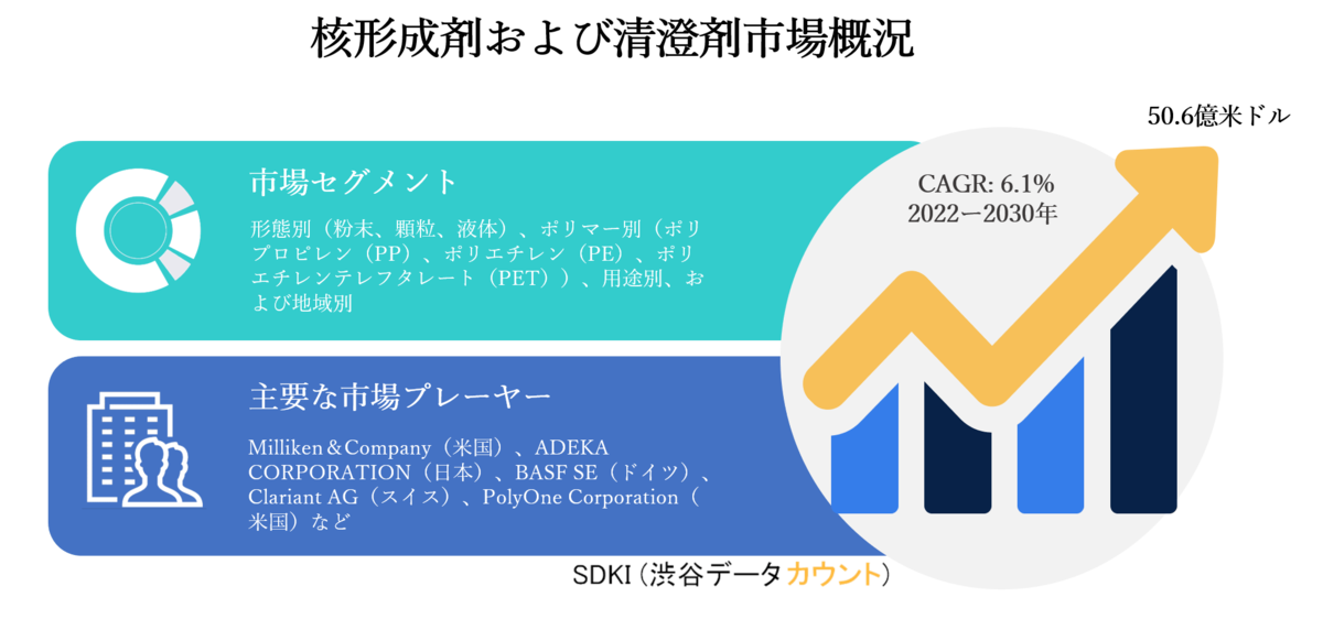 核形成剤および清澄剤市場ー形態別 粉末 顆粒 液体 ポリマー別 ポリプロピレン Pp ポリエチレン Pe ポリエチレンテレフタレート Pet 用途別 および地域別ー世界的な予測30年