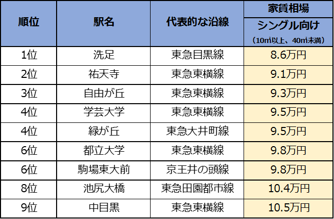 駅数わずか9駅 定住意向9割超えの人気街で 穴場な街 はどこ 目黒区の家賃相場が安い街ランキング