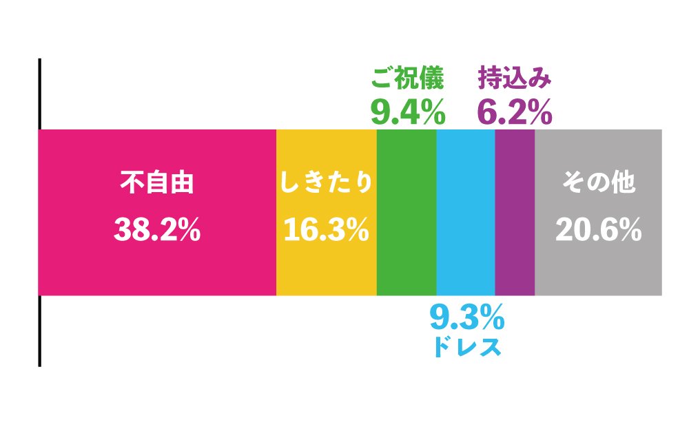 11 22は令和初のいいふうふの日 ご祝儀なんて要らない なかなか正直には言えない 言いたくない結婚式への不満