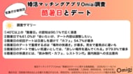 らしさで出会うマッチングアプリ「Omiai」　酷暑日の恋活・婚活、40℃以上でも61.0％は「会いたいが、デート内容は調整したい」と回答