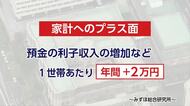 金利0.25％引き上げで家計はどうなる？預金利息増の一方、住宅ローン返済額にはマイナスの試算も