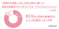 主催者の83.0%がメンパが良かったと回答するも、形式的慣習がストレスに。さらに結婚式費用とメンタルパフォーマンスに相関はないことも判明｜結婚式の“メンタルパフォーマンス”実態調査