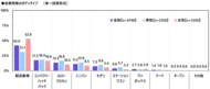 【自家用車の1ヶ月のガソリン代】1位 栃木県11,208円、2位 岩手県10,404円、3位 山形県10,065円（アクサ損害保険調べ）