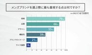 男性の服の予算は「5,000円~10,000円」が最多!重視するのは「価格」と「品質」。「似合う服がわからない」「コーディネートが難しい」といった悩みが浮き彫りに