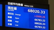 【速報】日経平均株価が一時2000円以上上げ6万8000円台回復　アメリカ・イラン停戦合意で「ホルムズ海峡開放」原油下落し買い注文