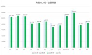 2026年4月度 入札・公募件数は8.4万件　新年度入りで持ち直し【入札王】